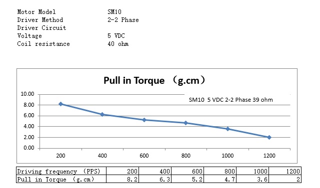 phase 2 2 à angle droit horizontale de Mini Geared Stepper Motor 5V de ver de 10mm